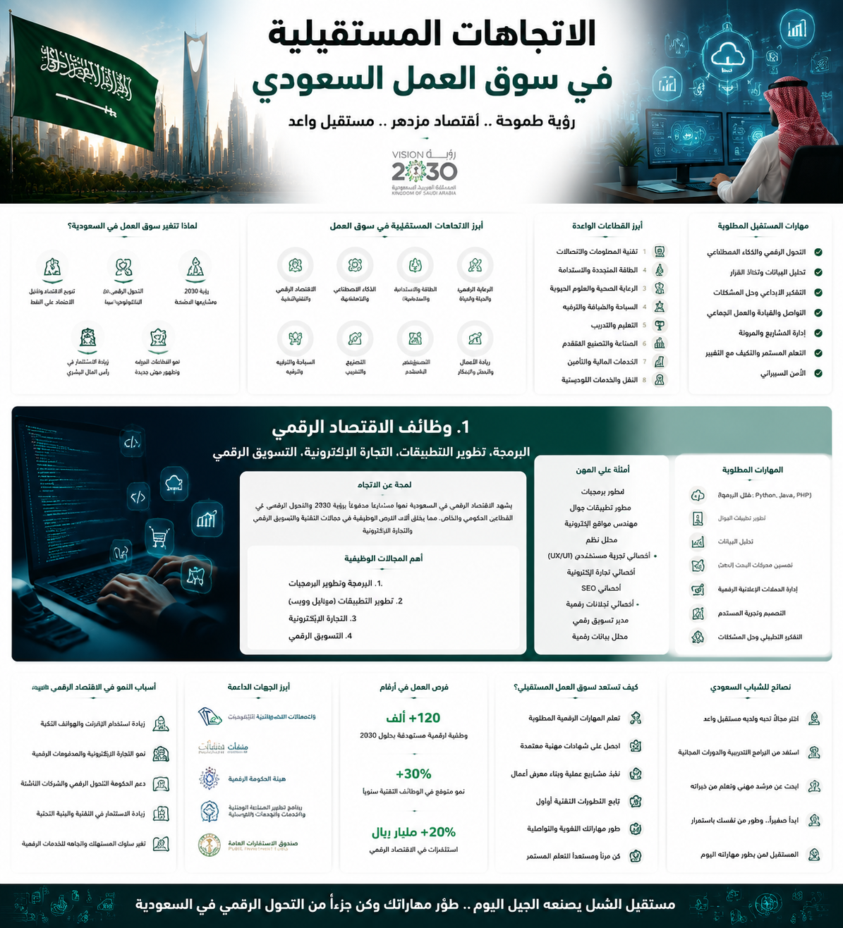 الاتجاهات المستقبلية في سوق العمل السعودي: وظائف الاقتصاد الرقمي | مدار