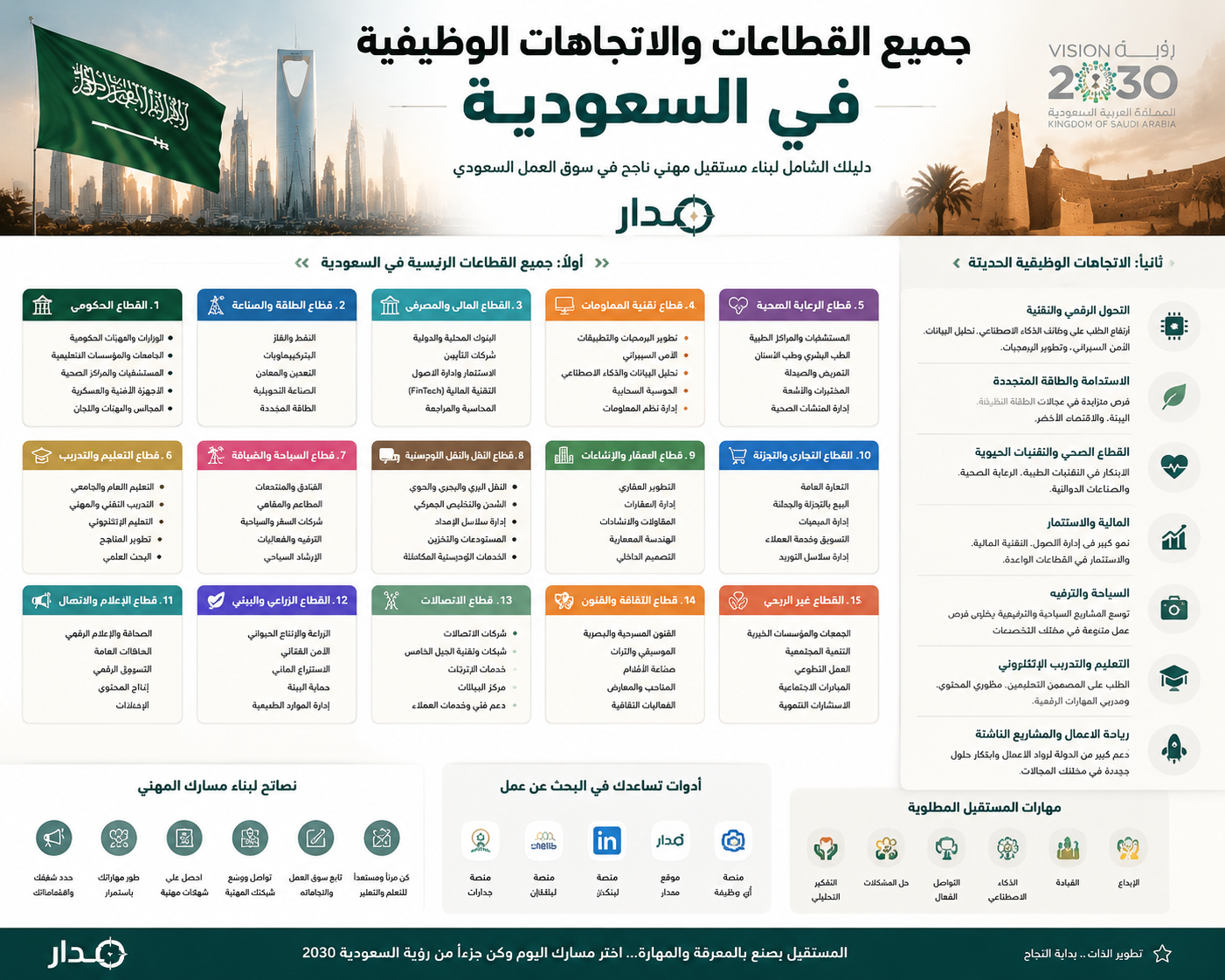جميع القطاعات والاتجاهات الوظيفية في السعودية 2026 – دليل شامل | مدار